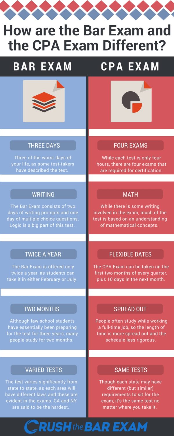 CPA Exam vs. Bar Exam Which One is Harder? [Infographic]