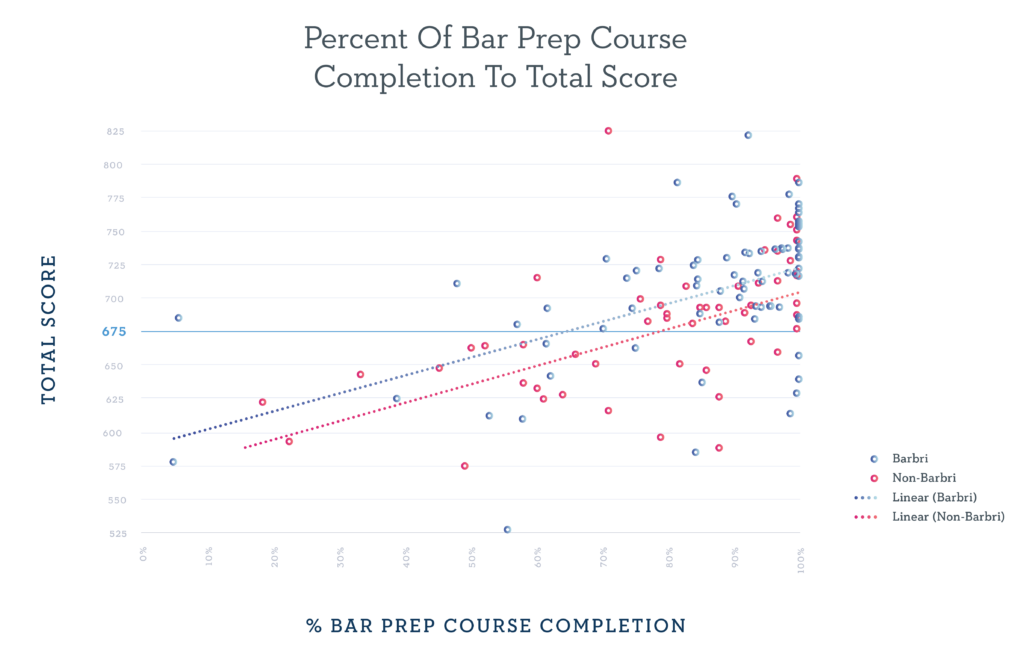 Barbri Bar Review Scoring Chart